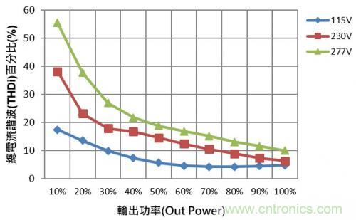 如何設(shè)計(jì)調(diào)光型LED驅(qū)動(dòng)電源中的諧波電流？