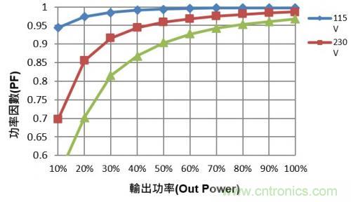 如何設(shè)計(jì)調(diào)光型LED驅(qū)動(dòng)電源中的諧波電流？