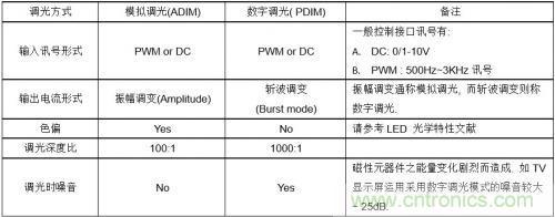 如何設(shè)計(jì)調(diào)光型LED驅(qū)動(dòng)電源中的諧波電流？