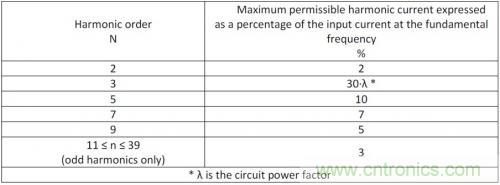 如何設(shè)計(jì)調(diào)光型LED驅(qū)動(dòng)電源中的諧波電流？