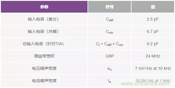 如何在實(shí)現(xiàn)高帶寬和低噪聲的同時確保穩(wěn)定性？（一）