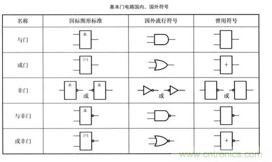 解讀數(shù)字電路器件：門(mén)電路、與門(mén)電路、或門(mén)電路、非門(mén)電路及實(shí)例