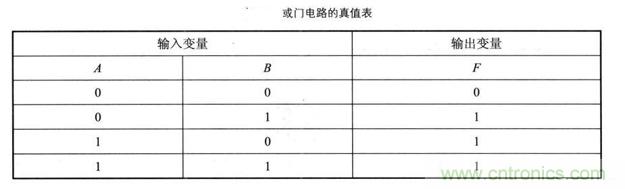 解讀數(shù)字電路器件：門(mén)電路、與門(mén)電路、或門(mén)電路、非門(mén)電路及實(shí)例