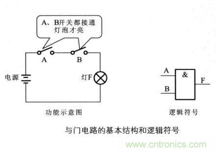 解讀數(shù)字電路器件：門(mén)電路、與門(mén)電路、或門(mén)電路、非門(mén)電路及實(shí)例