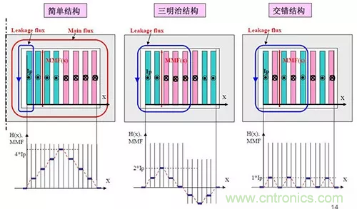 22張圖帶你看懂開關(guān)電源等磁性元器件的分布參數(shù)