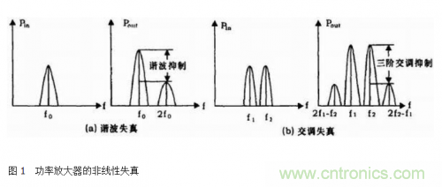 設(shè)計(jì)射頻功率放大器模塊有什么訣竅？