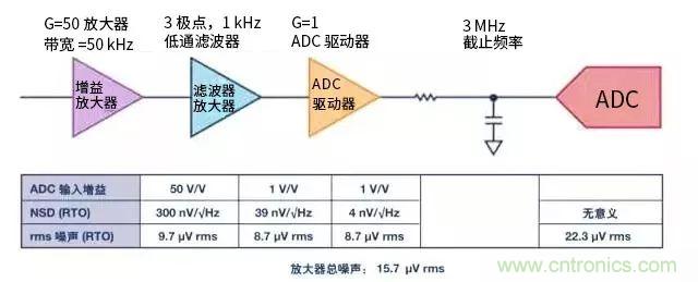 模擬設(shè)計中噪聲分析的11個誤區(qū)（一）