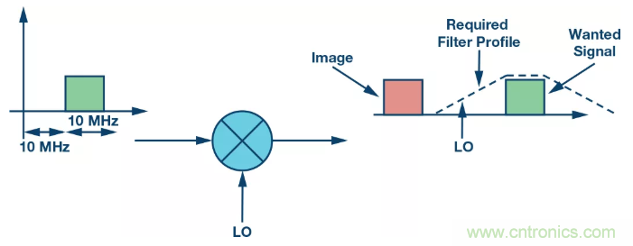 復數RF混頻器揭秘：下一代SDR收發(fā)器中的黑魔法