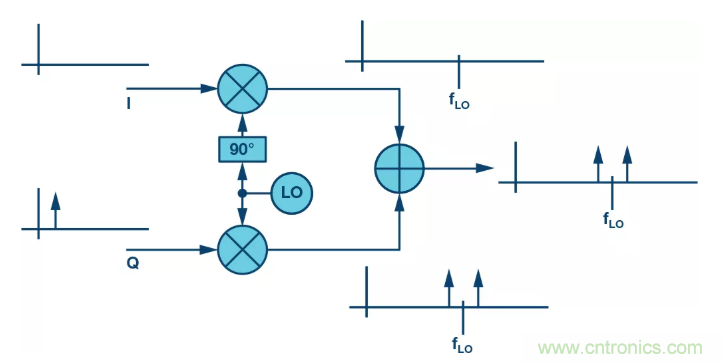 復數RF混頻器揭秘：下一代SDR收發(fā)器中的黑魔法