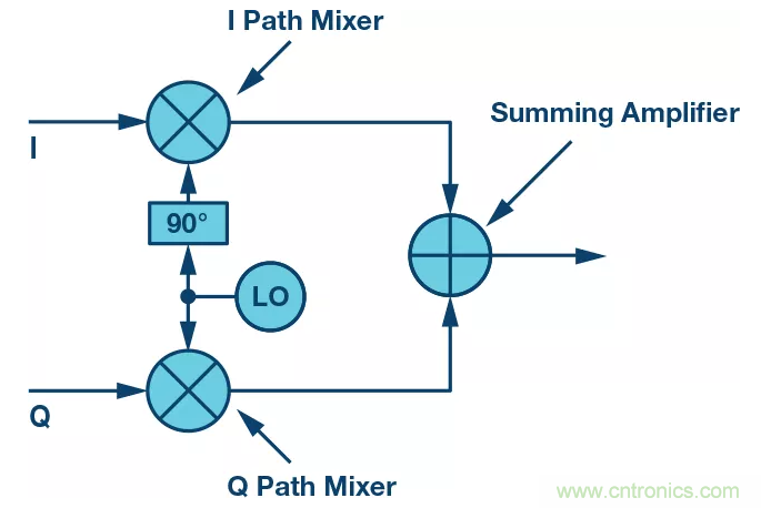 復數RF混頻器揭秘：下一代SDR收發(fā)器中的黑魔法