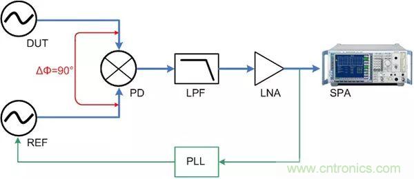 相位噪聲基礎(chǔ)及測試原理和方法