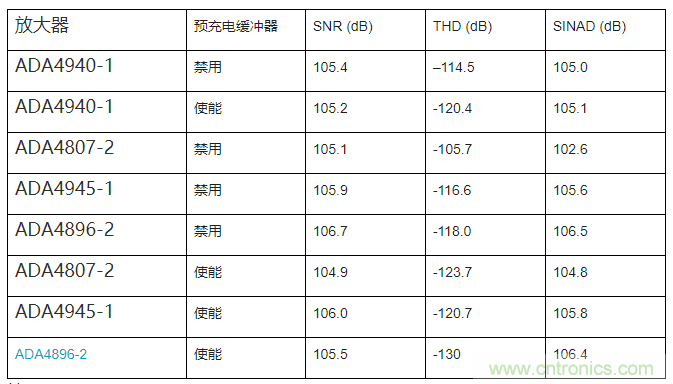 如何最大限度提高Σ-Δ ADC驅(qū)動器的性能？