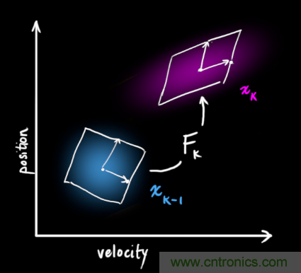 深度解讀：卡爾曼濾波原理
