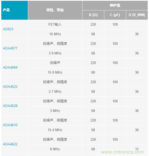 當(dāng)電子元件性能下降，如何保護您的模擬前端？