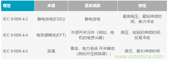 當(dāng)電子元件性能下降，如何保護您的模擬前端？