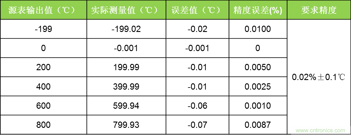 溫度測量：如何消除線阻抗引入的誤差？