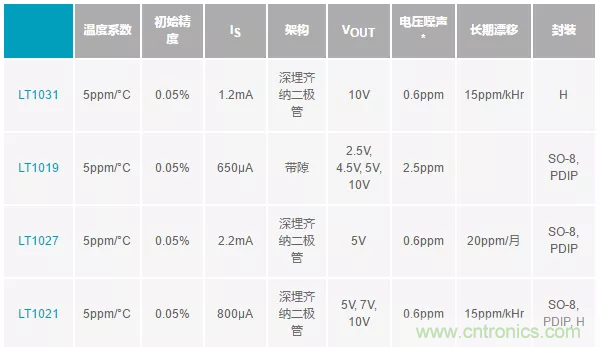 【干貨 】 如何選擇合適的基準電壓源？（一）