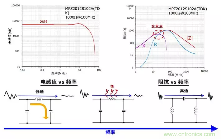 使用電感和鐵氧體磁珠降低噪聲，有何妙招？