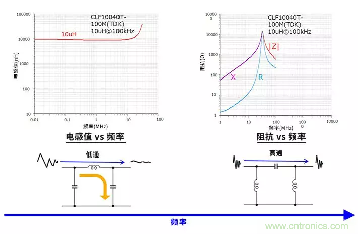 使用電感和鐵氧體磁珠降低噪聲，有何妙招？