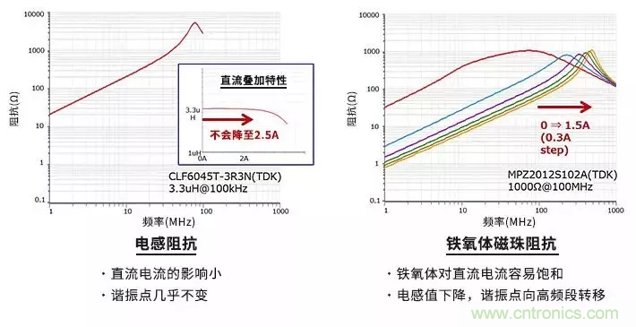 使用電感和鐵氧體磁珠降低噪聲，有何妙招？