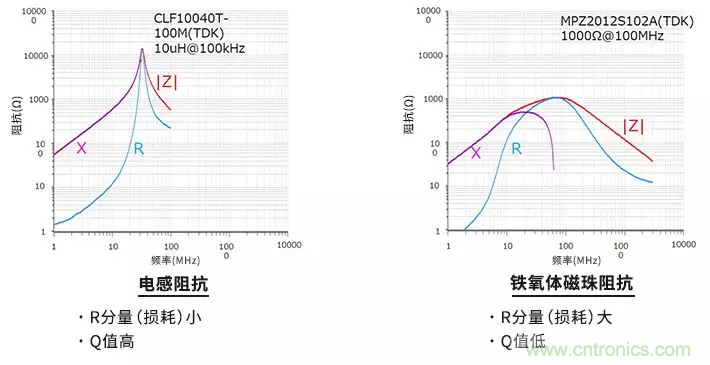 使用電感和鐵氧體磁珠降低噪聲，有何妙招？