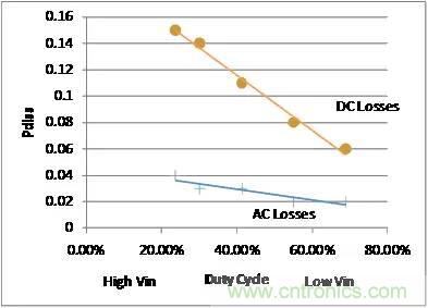 如何為開關(guān)電源選擇合適的MOSFET？