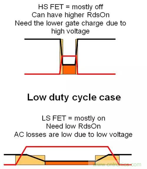 如何為開關(guān)電源選擇合適的MOSFET？