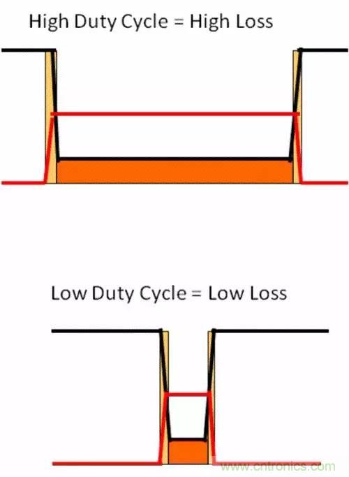 如何為開關(guān)電源選擇合適的MOSFET？