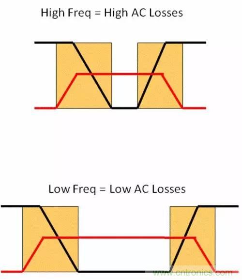 如何為開關(guān)電源選擇合適的MOSFET？