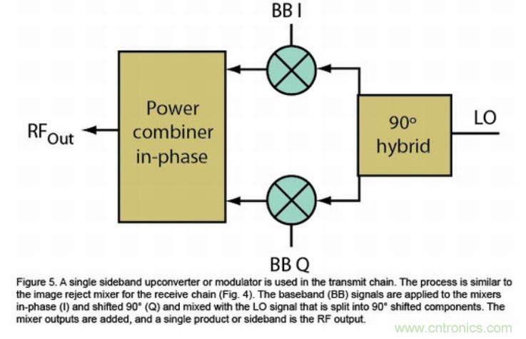 高速通信領域的混頻器和調(diào)制器分析