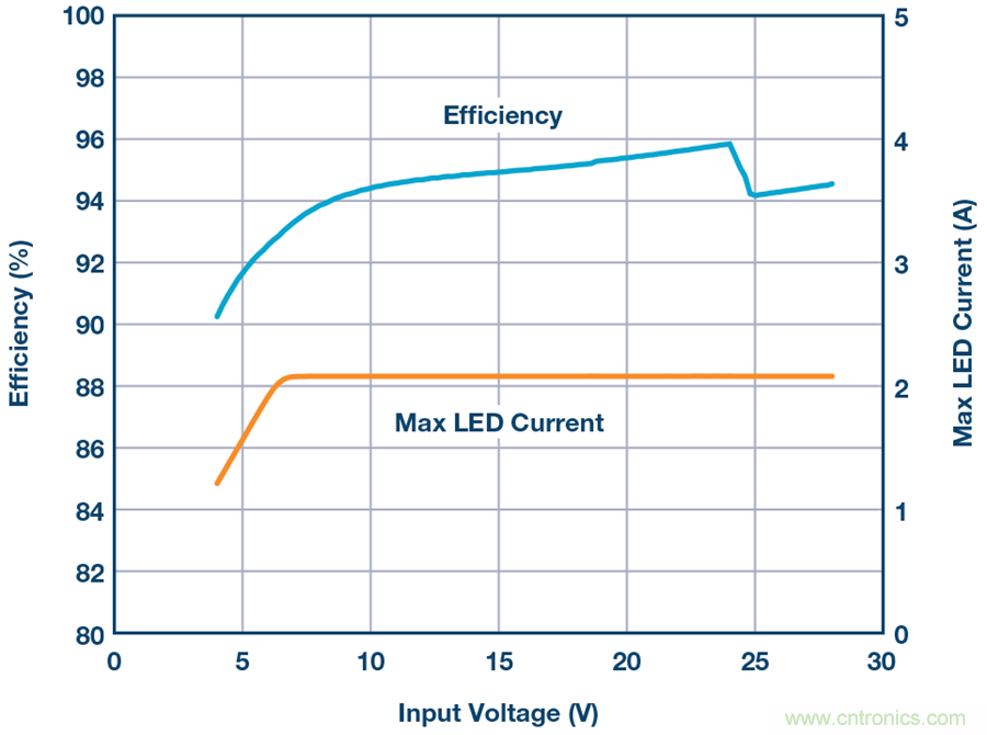 告別效率損耗源，這款器件隨時(shí)為大電流LED供電