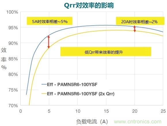 MOSFET Qrr—在追求能效時(shí)，忽視這一參數(shù)是危險(xiǎn)的