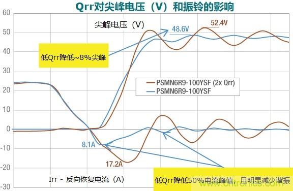 MOSFET Qrr—在追求能效時(shí)，忽視這一參數(shù)是危險(xiǎn)的