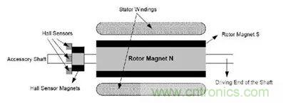 無(wú)刷直流電機(jī)：原理、優(yōu)勢(shì)、應(yīng)用！