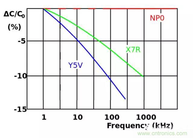 為何射頻電容電感值是pF和nH級的？