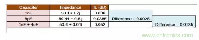 為何射頻電容電感值是pF和nH級的？