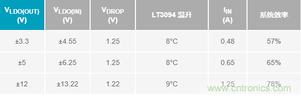 超低輸出噪聲和超高PSRR，這款負LDO穩(wěn)壓器了解一下？