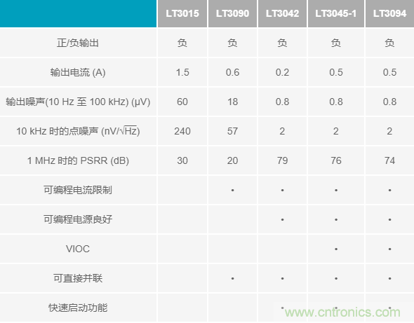 超低輸出噪聲和超高PSRR，這款負LDO穩(wěn)壓器了解一下？