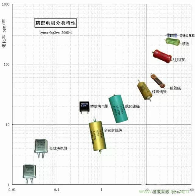 一文帶你認(rèn)識(shí)：電阻精度！