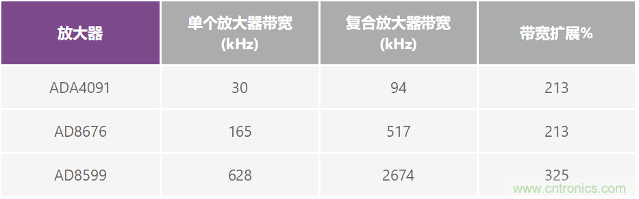 復(fù)合放大器：高精度的高輸出驅(qū)動(dòng)能力