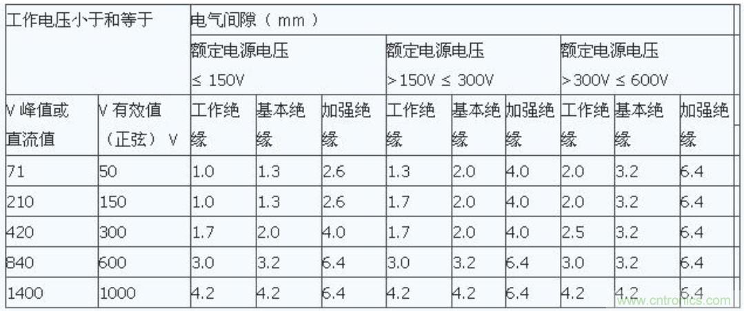 PCB Layout爬電距離、電氣間隙的確定