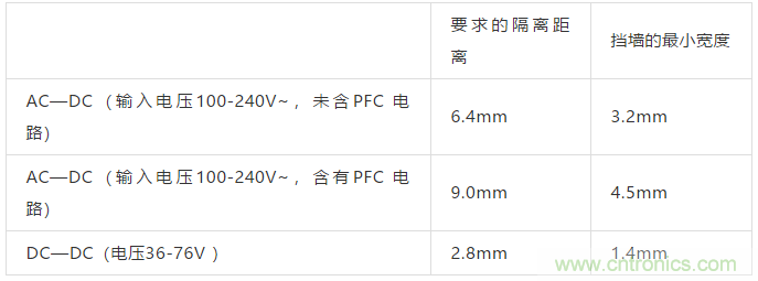 PCB Layout爬電距離、電氣間隙的確定