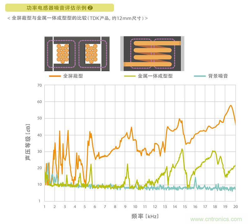 電源電路中電感為什么會嘯叫？