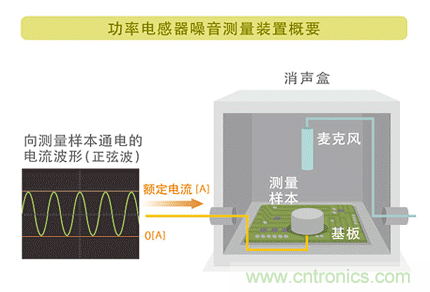 電源電路中電感為什么會嘯叫？