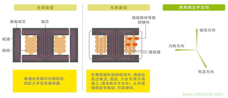 電源電路中電感為什么會嘯叫？