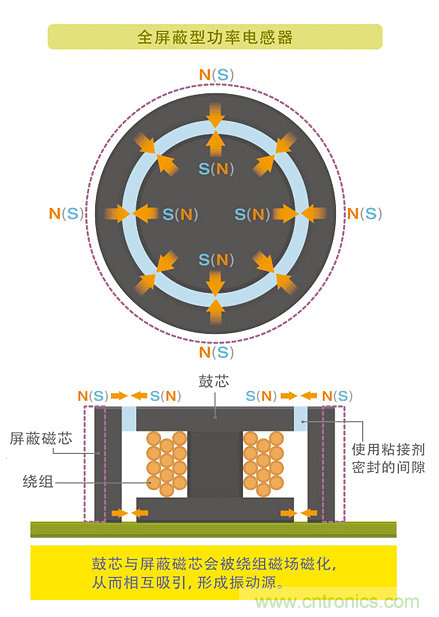 電源電路中電感為什么會嘯叫？