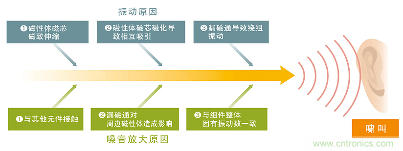 電源電路中電感為什么會嘯叫？