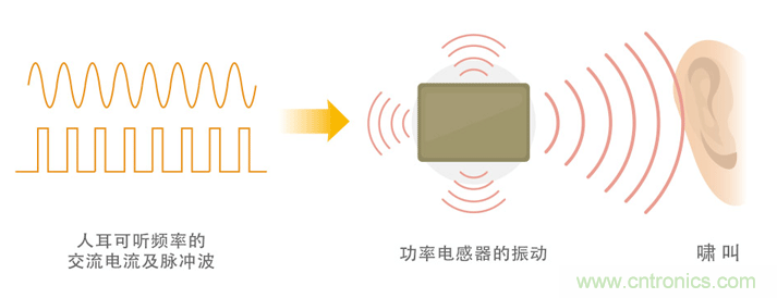 電源電路中電感為什么會嘯叫？