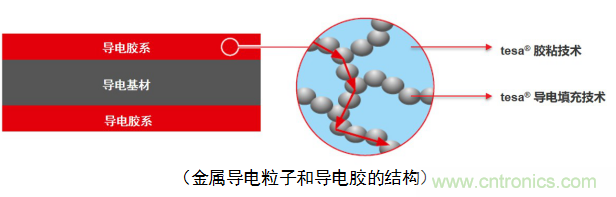 5G新潮流，助力窄面積高效粘接