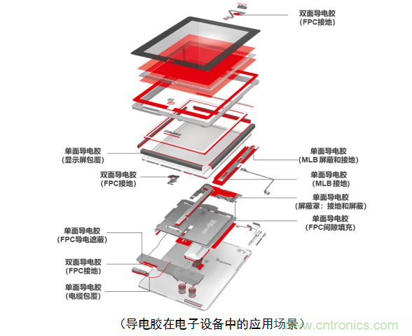 5G新潮流，助力窄面積高效粘接